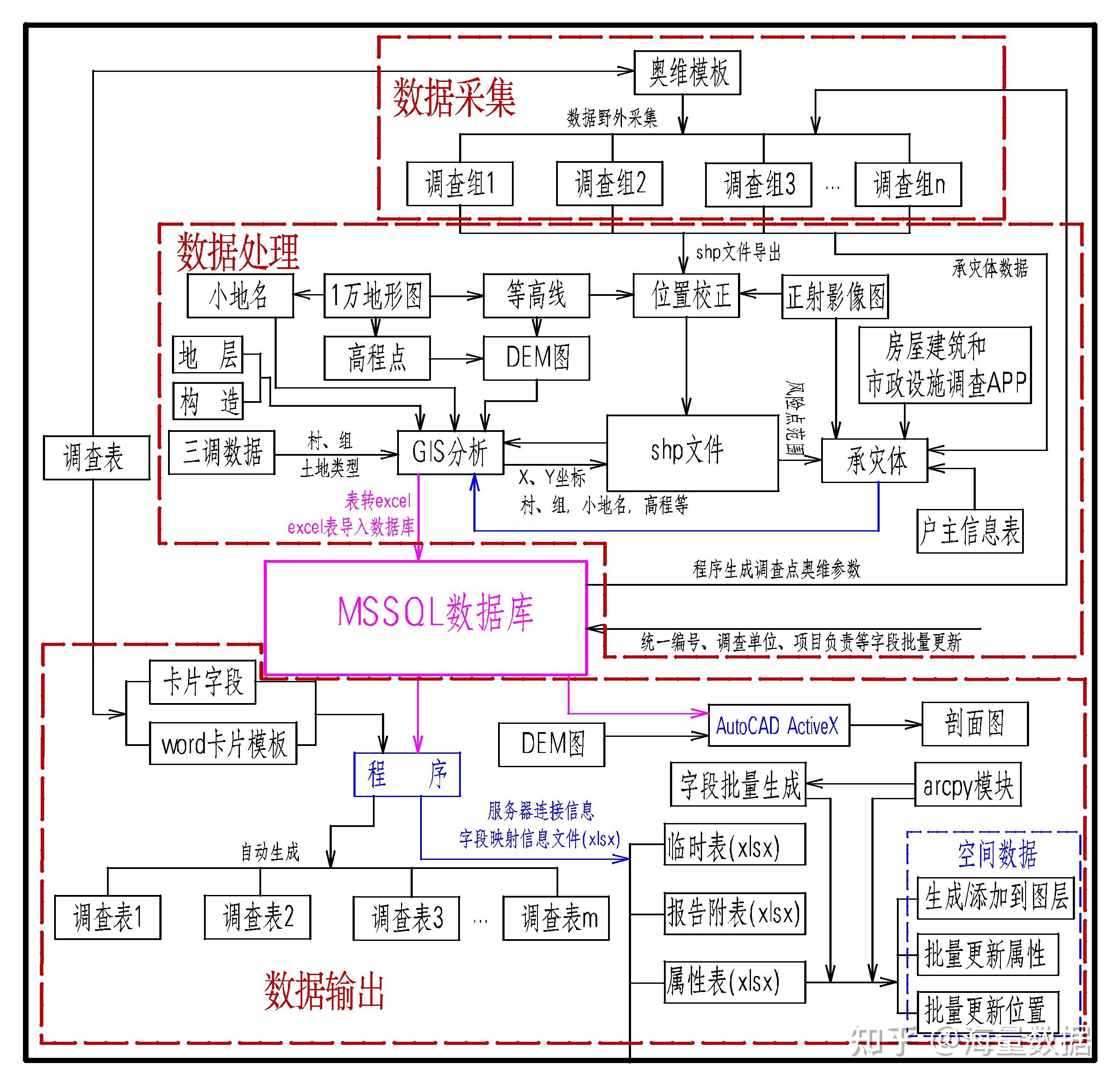 數(shù)據(jù)收集后如何快速進(jìn)行商務(wù)信息咨詢的簡易分析方法